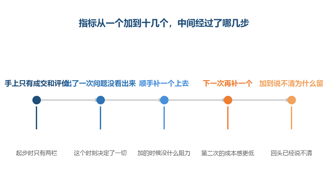 加到十几个不是一次决定的,是每一次都只多了一栏