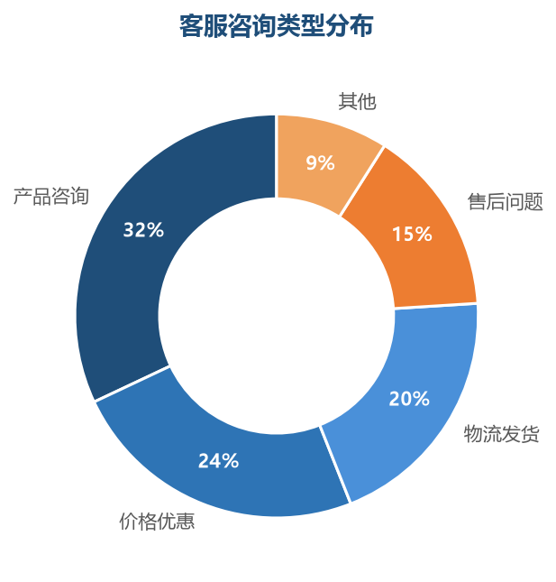 产品咨询和价格优惠占比最高,是客服转化的主战场