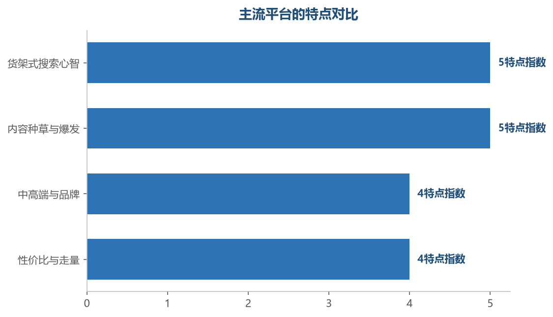 Shopee 强在货架式购物的确定性，TikTok Shop 强在内容种草的爆发力，Lazada 覆盖中高端人群——三个平台的互补性大于替代性