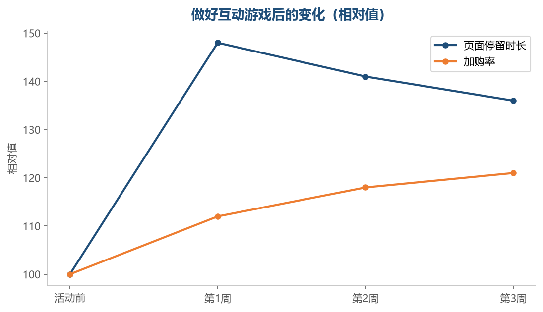 停留时长先动，加购变化会稍晚一点出现