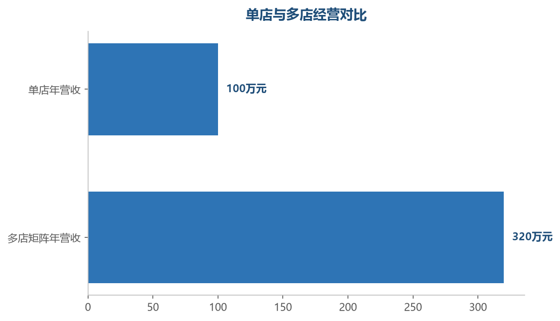 多店铺矩阵放大营收,但管理复杂度也成倍增加