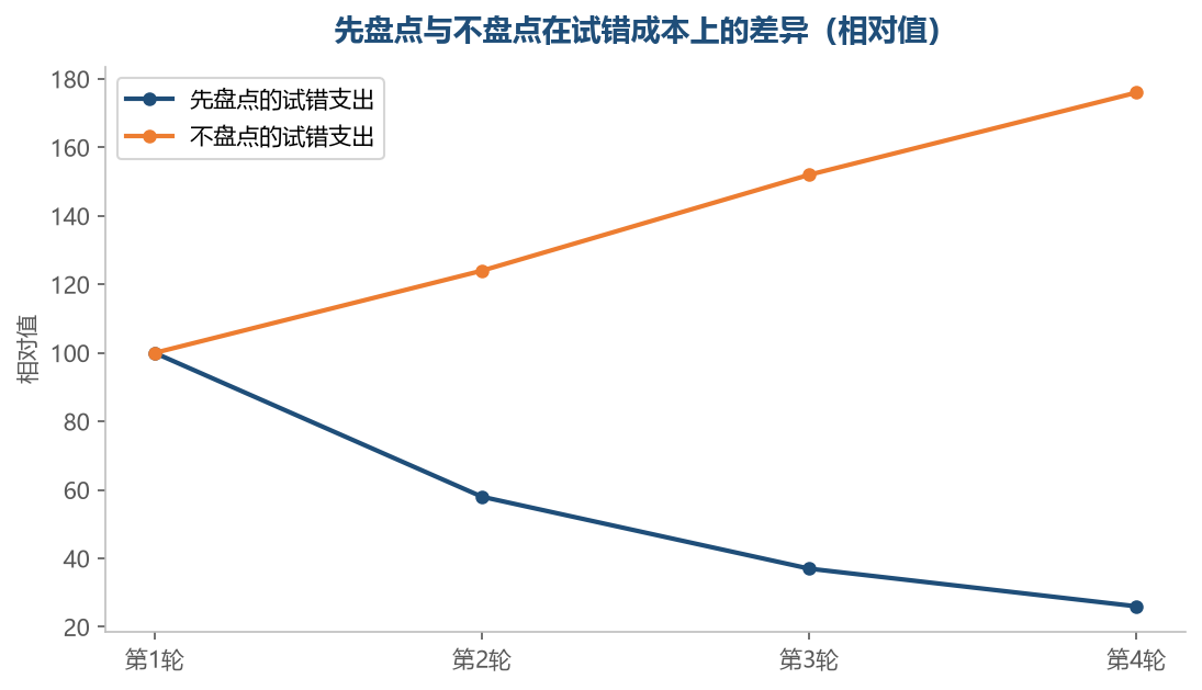 盘点本身不产出销量,它降低的是后面每一次试错的成本