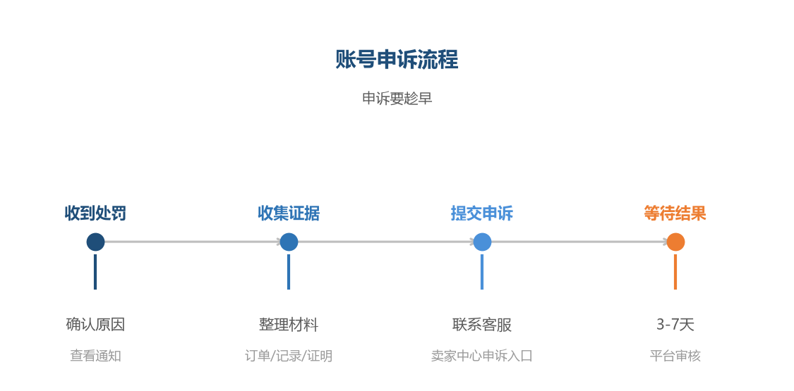 申诉流程