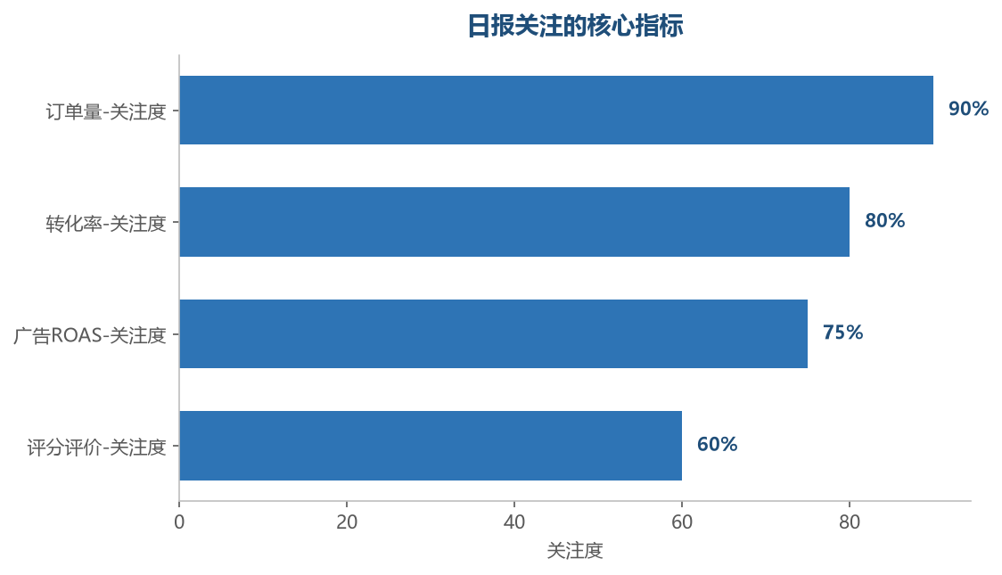 核心指标