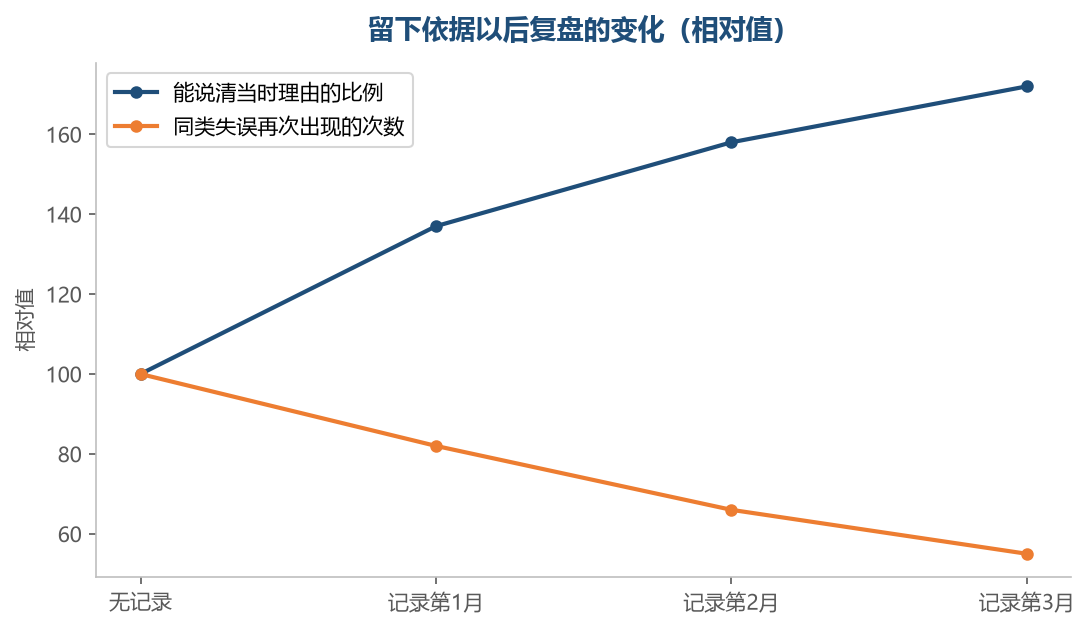 记录的作用不在事后追责,而在让同一类失误少发生几次