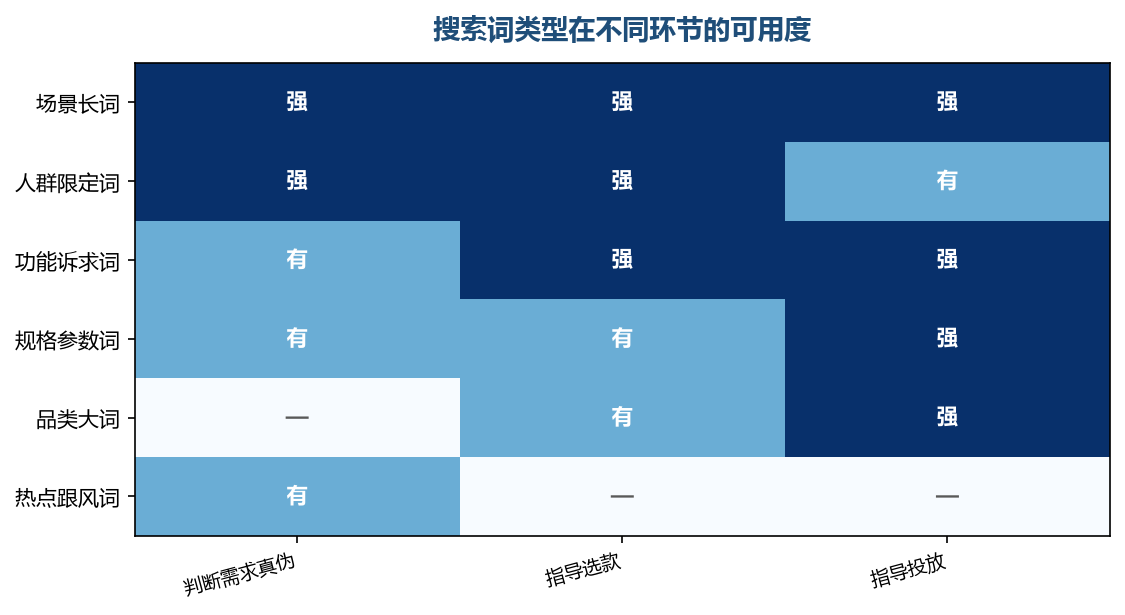 同一个词，在判断和落地两个环节的分量并不一样