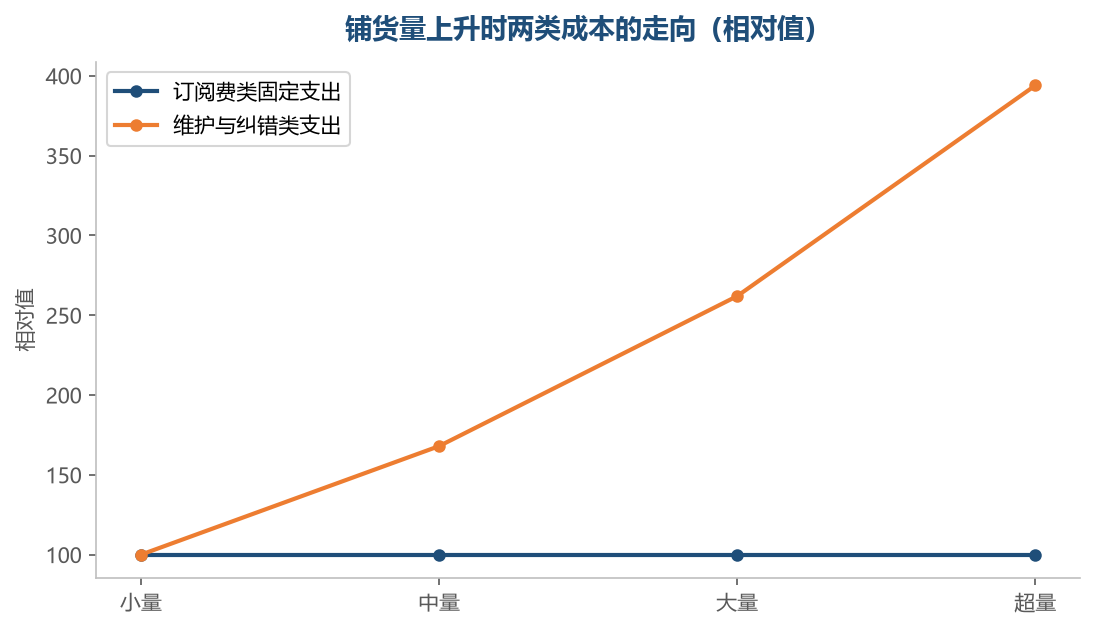 有上限的就是那笔订阅费，没有上限的是后面那几块