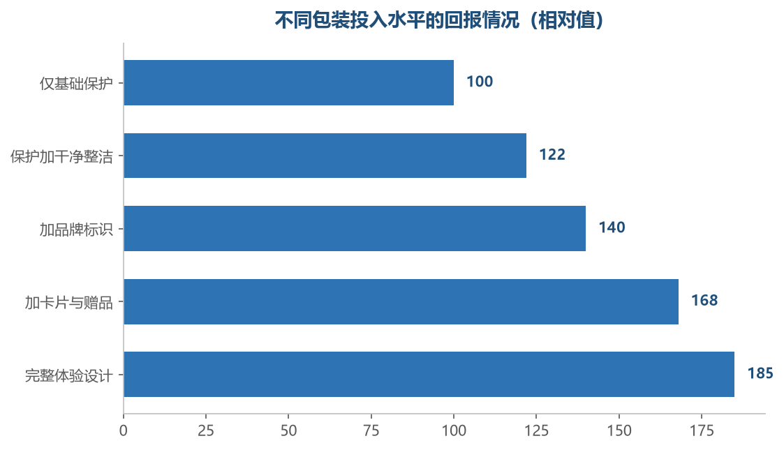 包装的投入产出比通常高于同等金额的广告投入