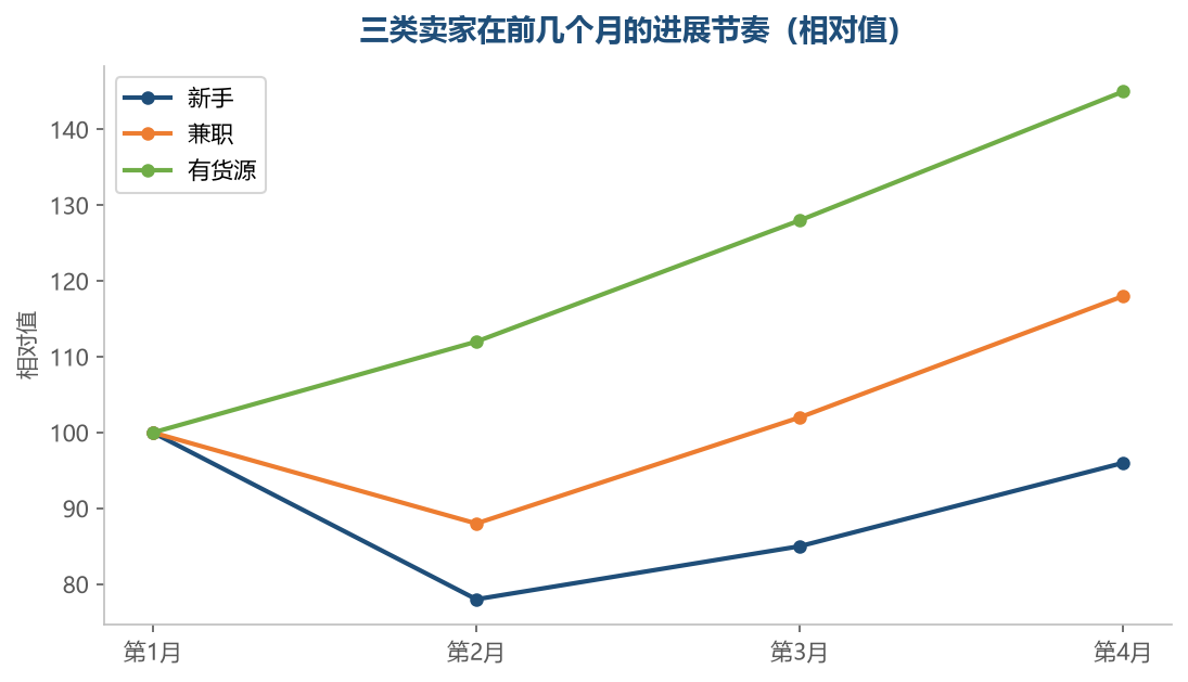 有货源的起点高,新手的曲线更平缓,兼职前期受时间限制