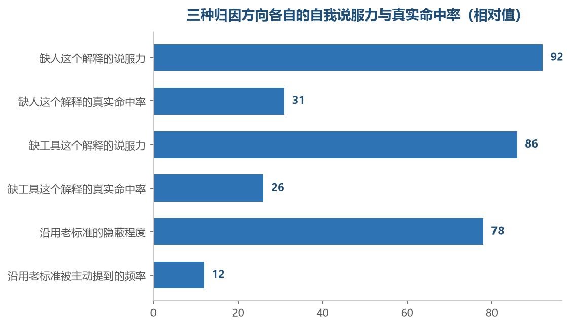 越容易被说出口的解释，越容易替真正的原因挡在前面
