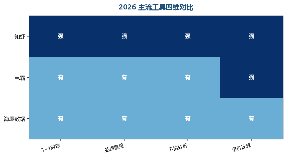 2026 主流工具四维对比