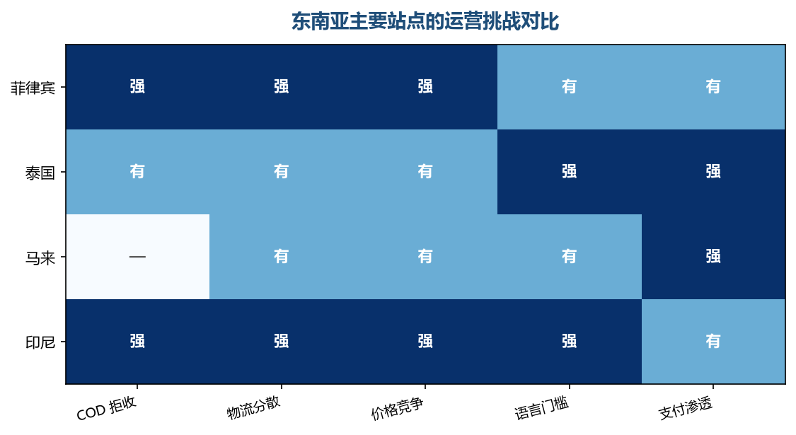 菲律宾站的核心挑战是 COD 拒收与群岛物流，语言门槛反而低于印尼和泰国