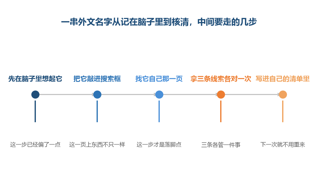 前三步只把你带到一页结果上,第四步才是把它落到一个具体的东西上