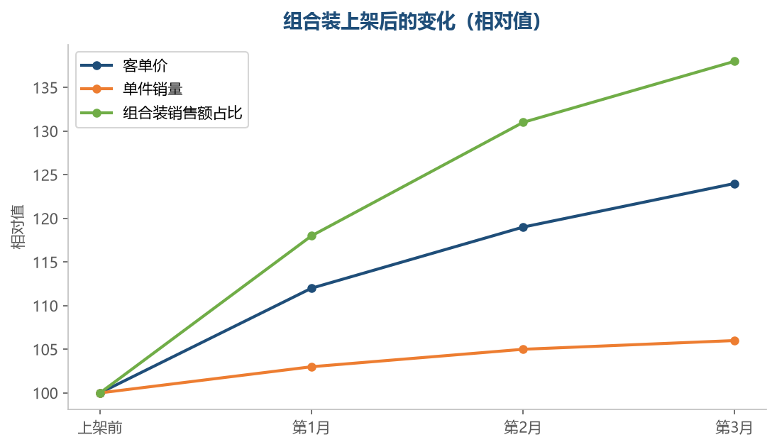 客单价和单件销量可以同时往上走