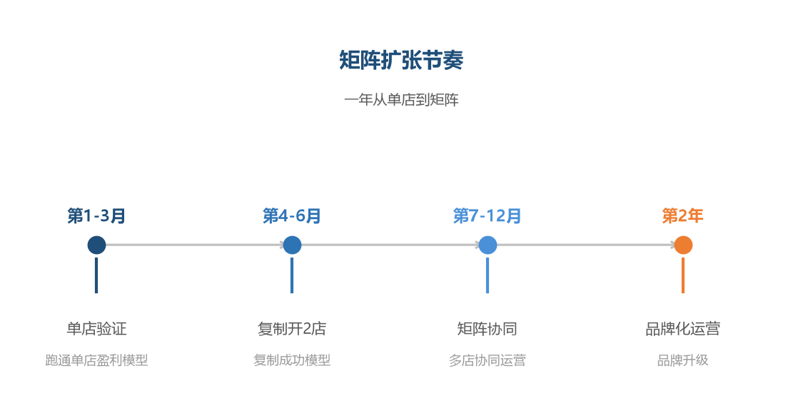 矩阵扩张节奏