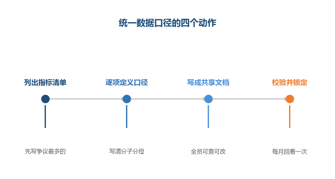 口径统一是先把争议写下来，再动手对齐