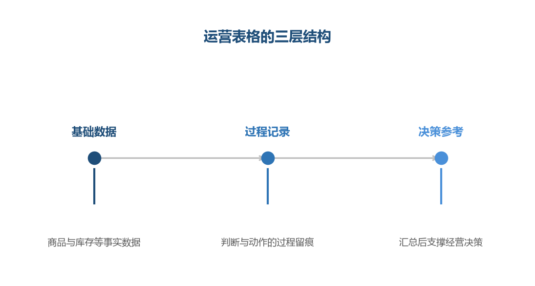 表格的价值不在记录本身，而在记录之后能支撑判断