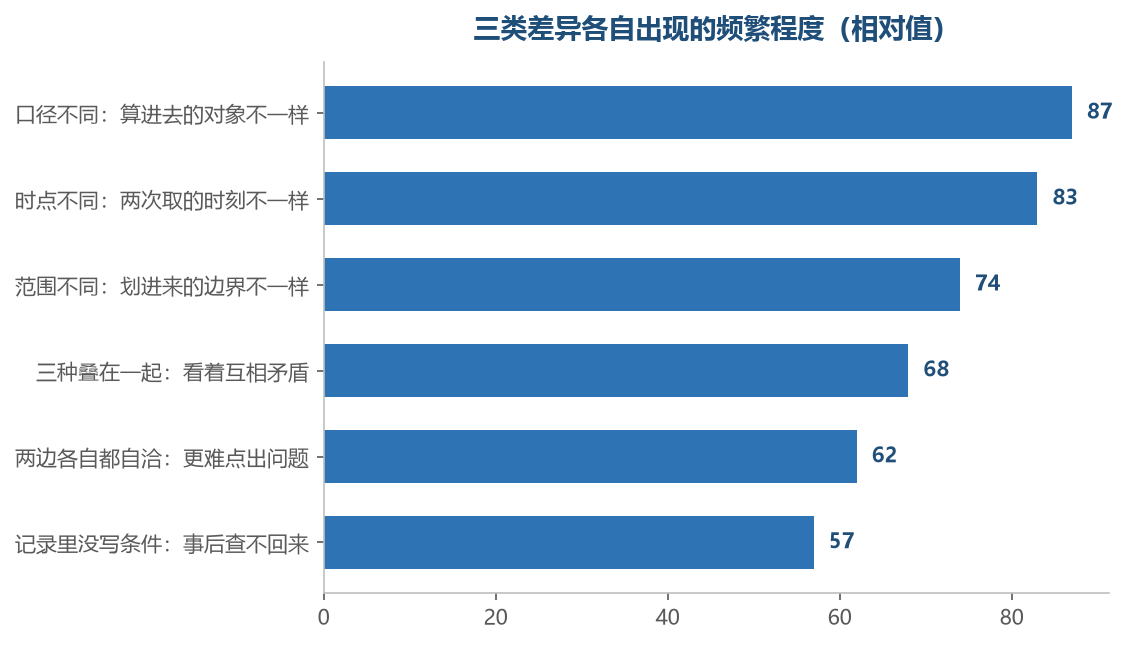 三类里口径和时点加起来占了大多数,范围引起的争议最吵但也最少