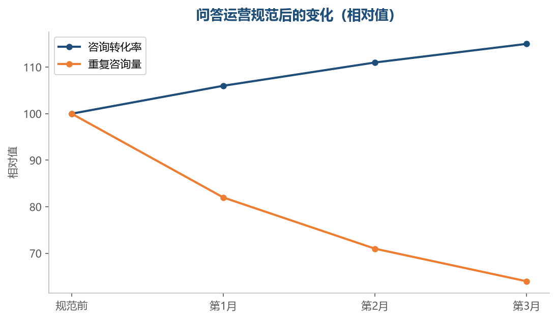 把疑问在页面上解答,咨询压力会同步下降