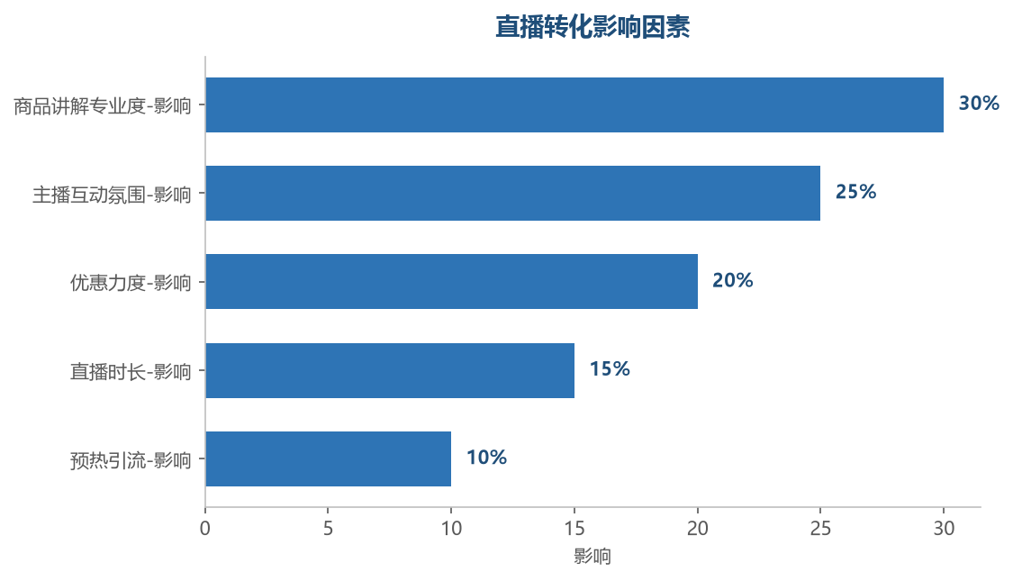 转化因素