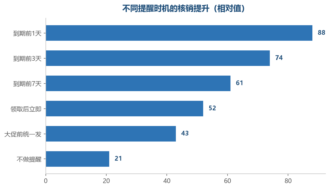 越接近到期,提醒的推动力越明显