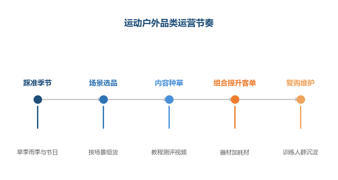 运动户外运营的关键是踩准节奏:季节、场景、内容与复购的组合管理