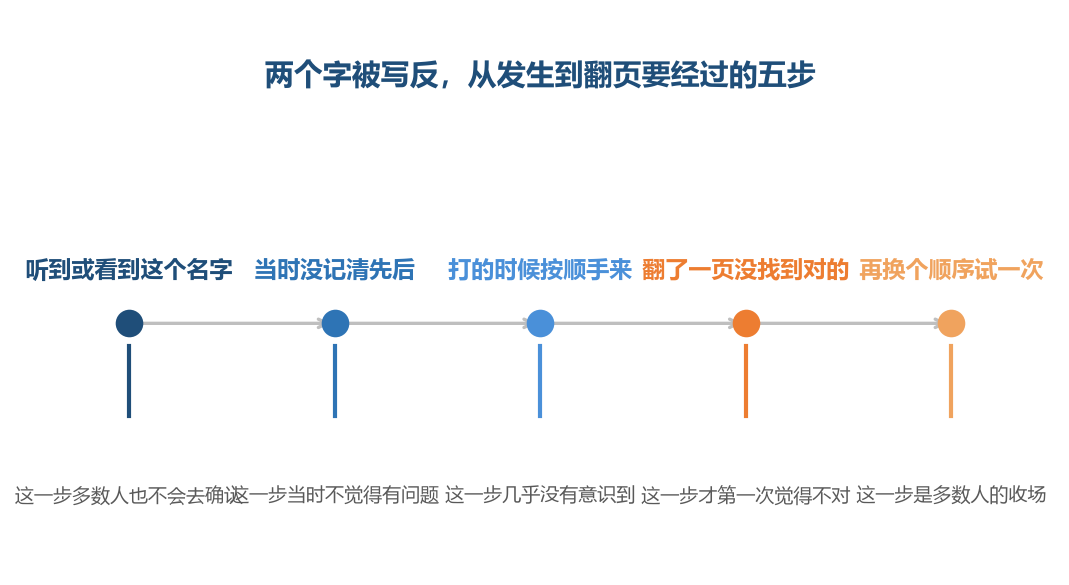 把字写反这个动作发生在第三步,可要等到第四步才被发现