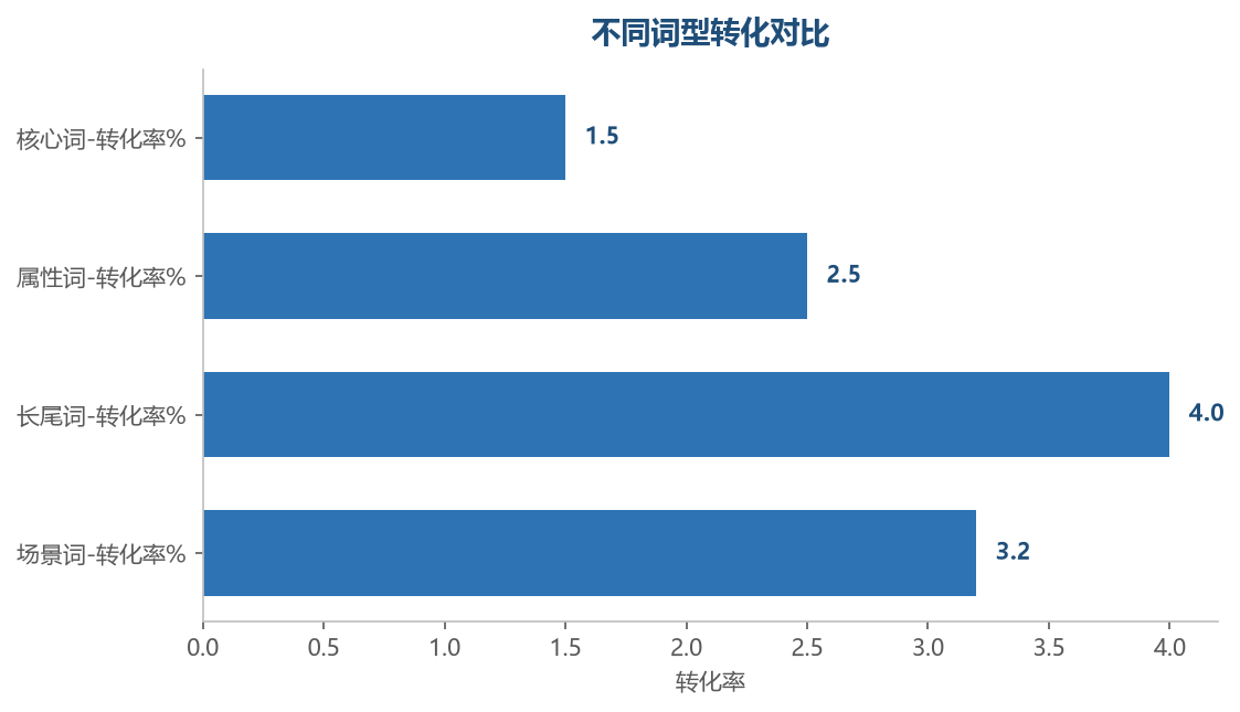 词型转化