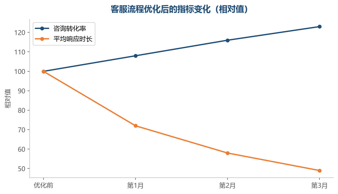响应时长下降和转化率提升通常是同步发生的