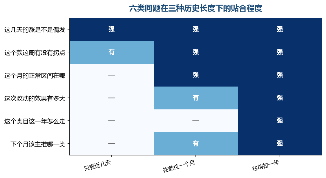 越往结构里的问题越需要长历史,越贴近当天的越不需要