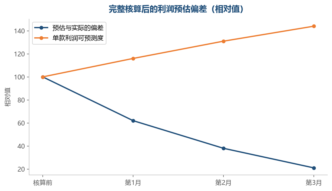 把成本算全，利润预估会越来越贴近实际