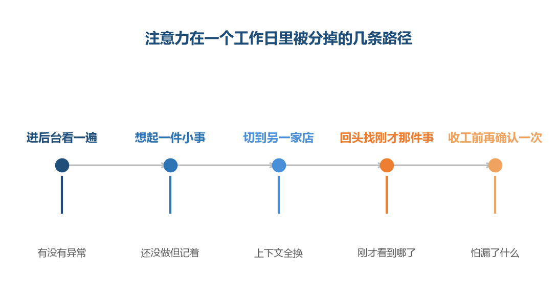 真正吃掉注意力的是中间三步,它们不显示在任何一张表上