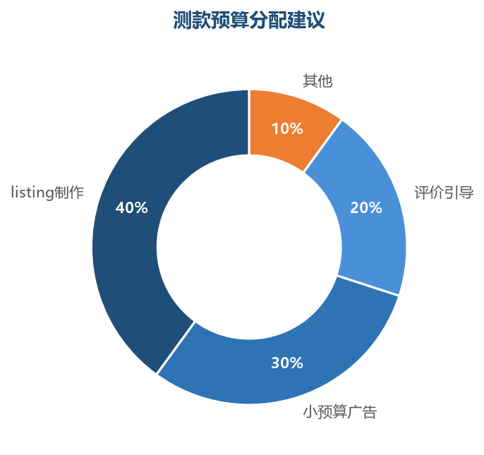 测款预算分配