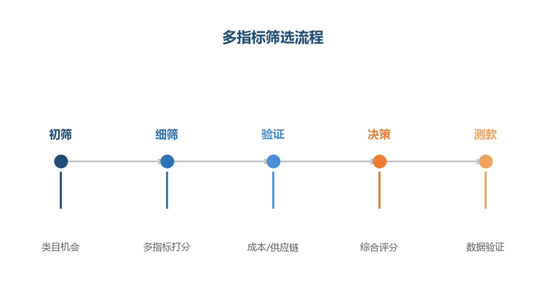 筛选流程