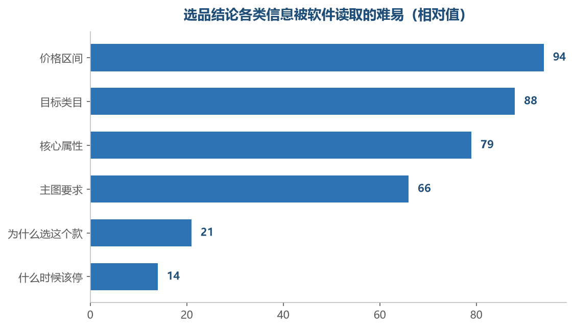 越具体的取值越好读，越接近理由的内容越读不进去