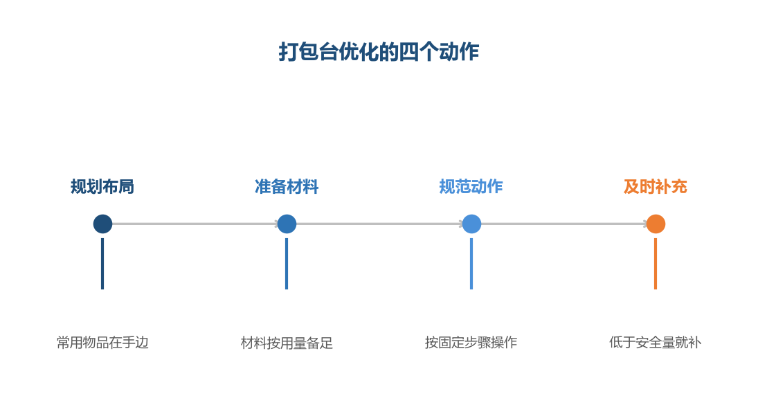 布置的合理性直接影响打包的速度