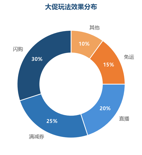 大促玩法效果