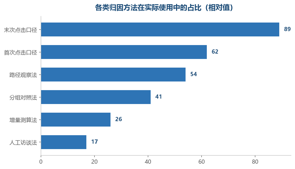 实际工作中绝大多数判断都依赖末次点击，理解它的局限比换用更复杂的方法更紧迫