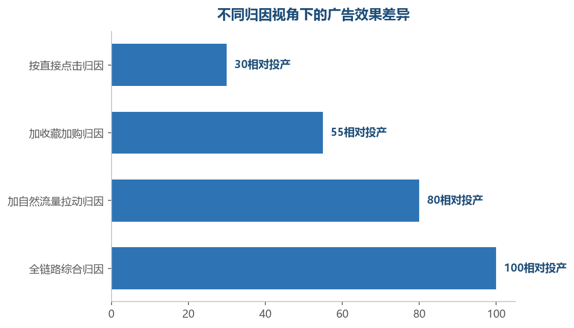 只看直接点击会严重低估广告的真实价值，综合归因才接近真相