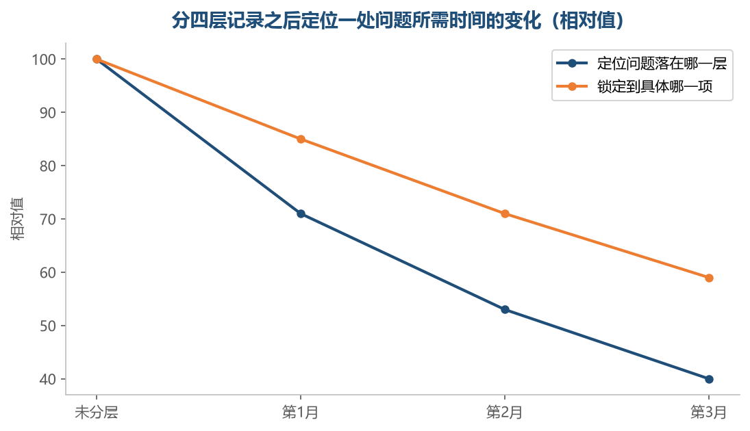 分层的用处是先把范围收到一层，再去收一项