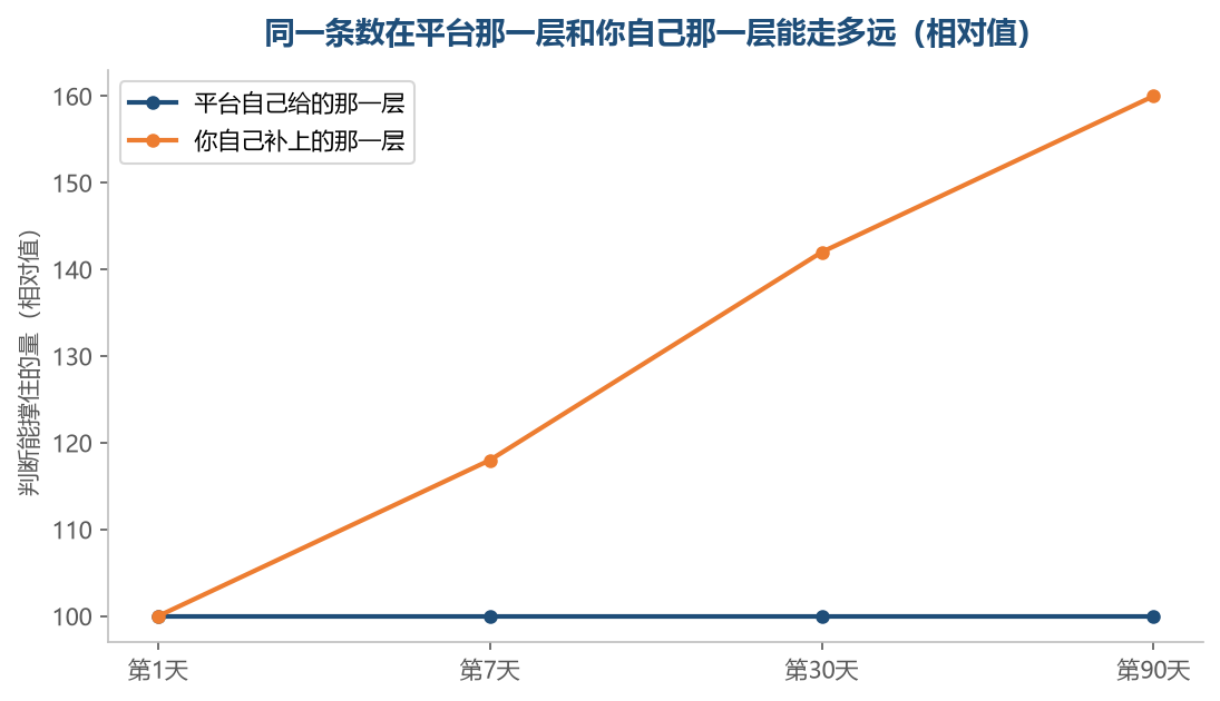 平台那一层给到位就不再长了，往下长的那一截要自己接