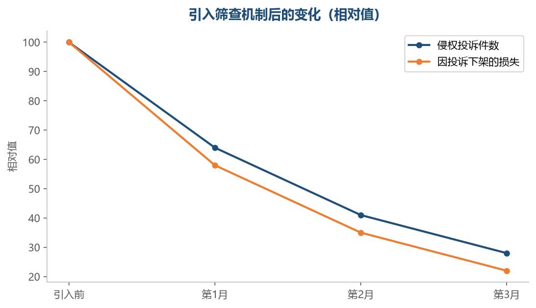 把风险挡在上架前，损失会随时间明显收窄