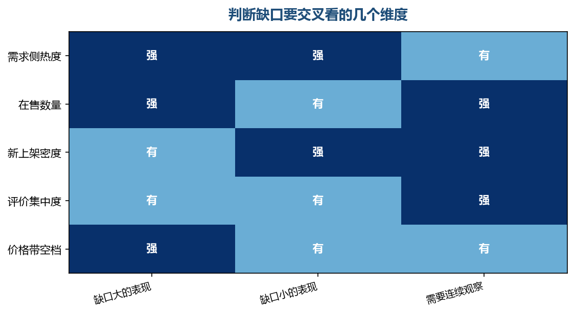 单看一个维度容易看错,几个维度交叉之后缺口才看得清
