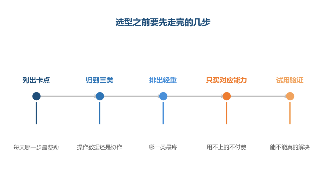 它站在第四步，前三步没做完，买到的东西通常对不上自己的缺口