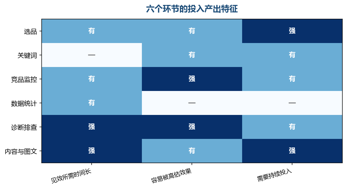 见效慢的环节最容易因为等不及而被提前砍掉投入