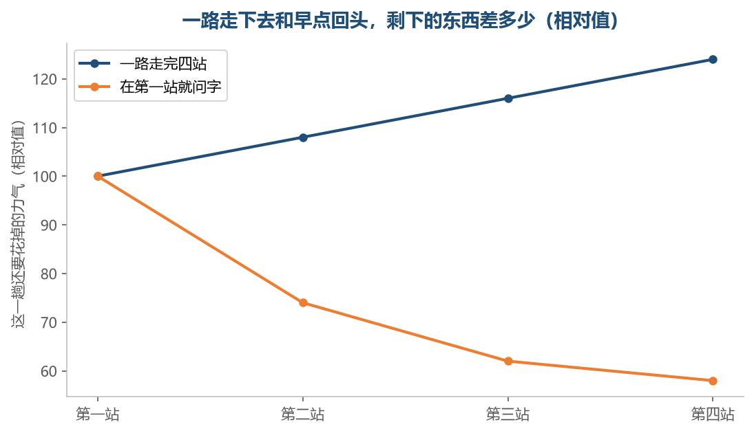 一条越走越重,一条越走越轻,分叉在第一站就已经出现