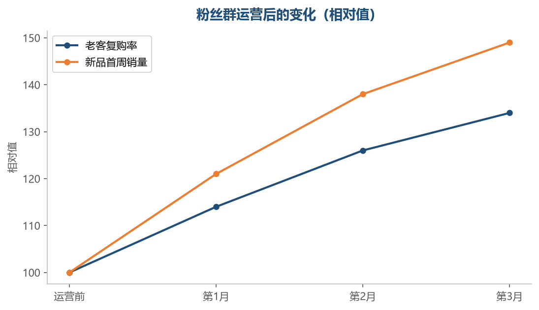 粉丝群的价值会在上新和活动时集中体现