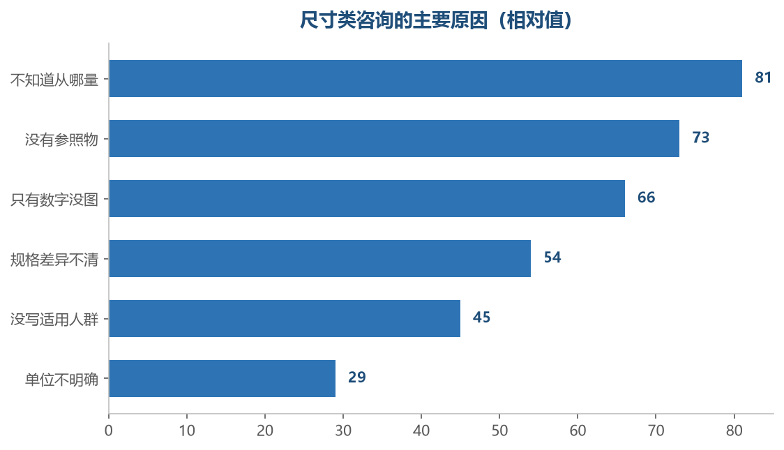 多数疑问来自信息表述,不是尺寸本身
