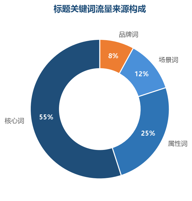 标题关键词构成