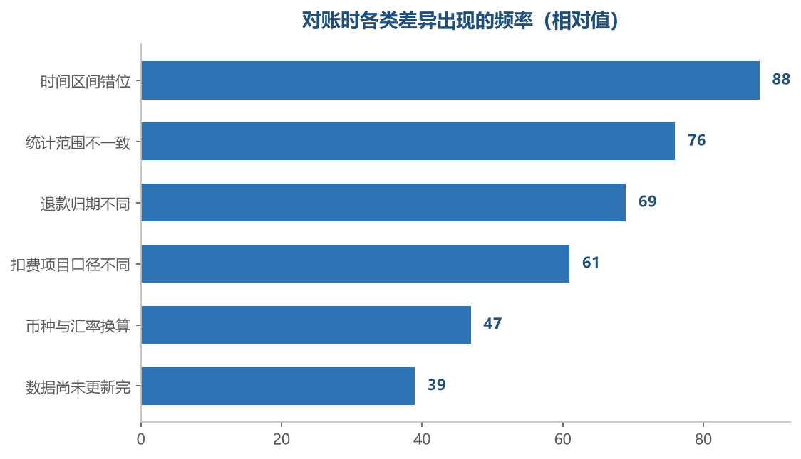 绝大多数对不上都能归到时间与范围这两类,真正算错的反而是少数